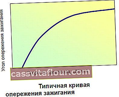 Графік кривої випередження запалювання ВАЗ 2106