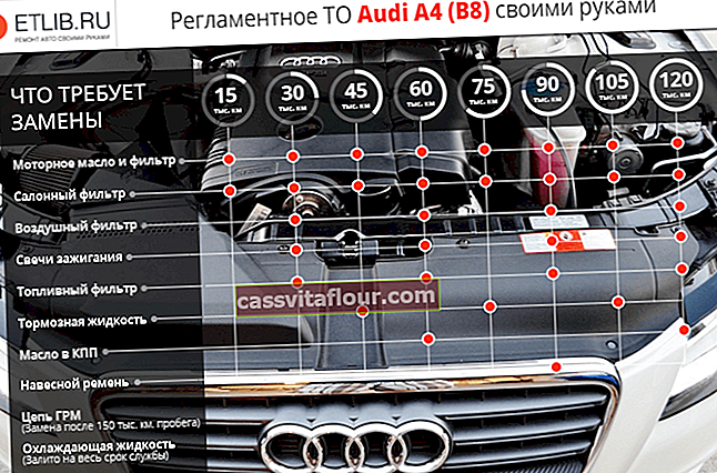 Регламент ТО Ауді А4 B8.  Періодичність технічного обслуговування Audi A4 B8