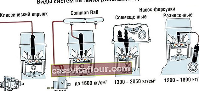 Typer av dieselmotors kraftsystem