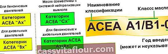 Klasifikace motorového oleje ACEA