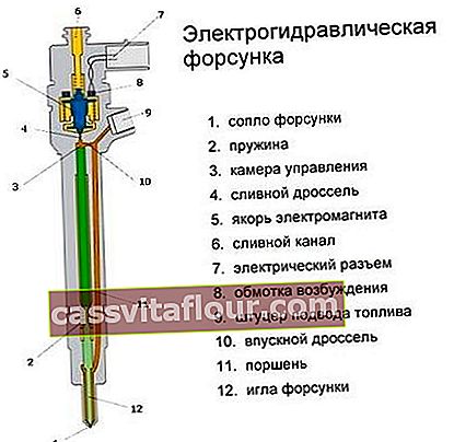 Elektrohidraulična mlaznica