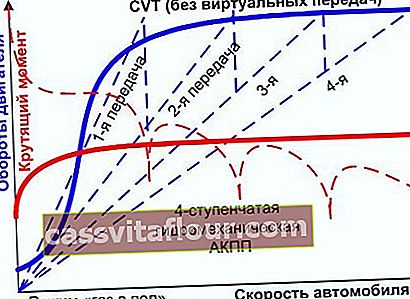 График за ускоряване на автомобила с CVT