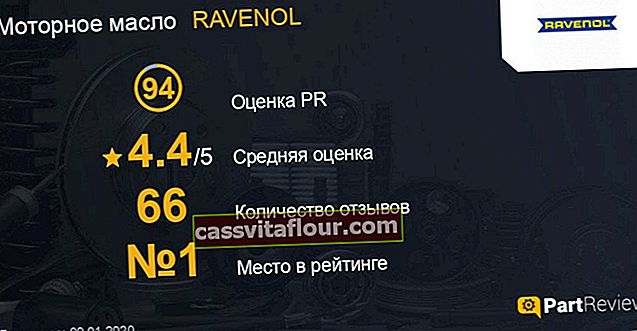 Відгуки про масло Ravenol на сайті partreview.ru