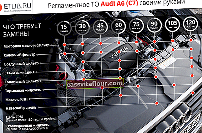 Reglementări de întreținere Audi A6 C7.  Intervale de întreținere pentru Audi A6 C7
