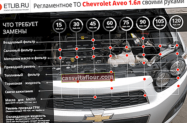 Předpisy pro údržbu Chevrolet Aveo T300.  Intervaly údržby pro Chevrolet Aveo Т300