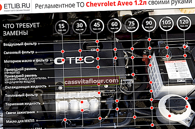 Předpisy pro údržbu Chevrolet Aveo 1.2.  Interval údržby Chevrolet Aveo 1.2