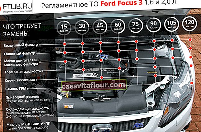 Čas vzdrževanja Ford Focus 3. Pogostost vzdrževanja Ford Focus 3