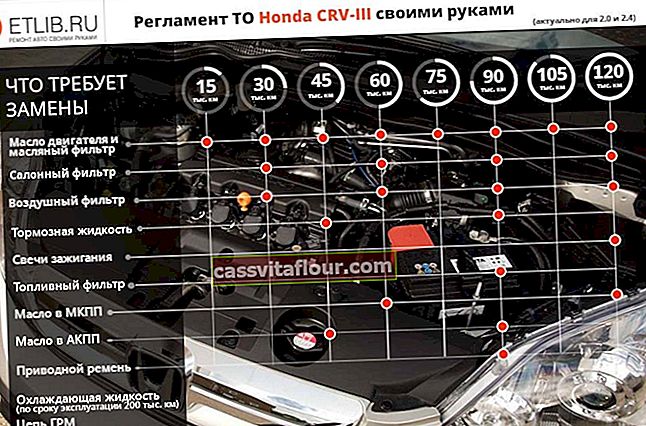 Predpisi o vzdrževanju Honda SRV 3. Pogostost vzdrževanja Honda CR-V 3