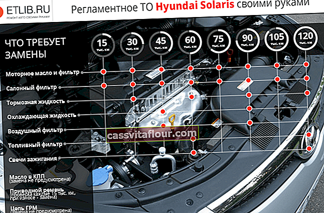 Předpisy pro údržbu Hyundai Solaris. Intervaly údržby Hyundai Solaris