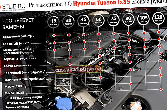 Propisi o održavanju Hyundai ix35.  Intervali održavanja za Hyundai ix35