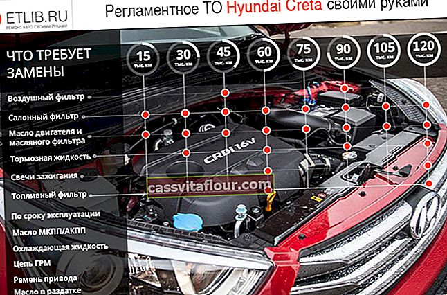 Наредби за поддръжка на Hyundai Creta.  Интервали за поддръжка на Hyundai Creta