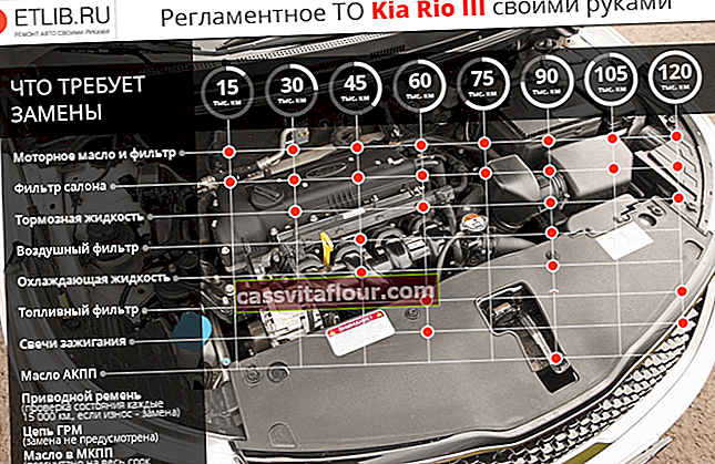 График за поддръжка на Kia Rio 3. Интервали за поддръжка за Kia Rio 3