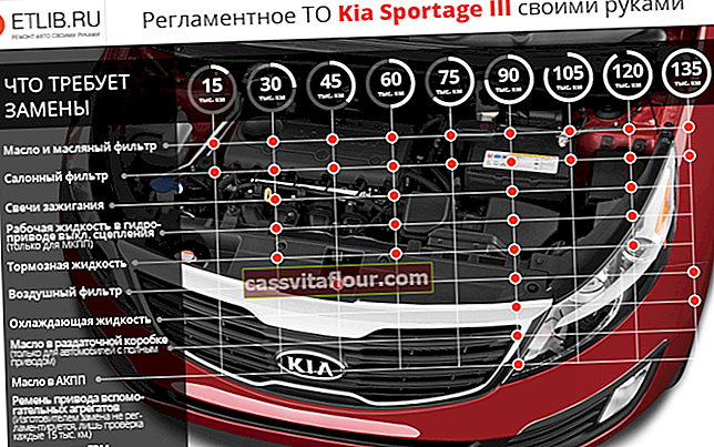 Plán údržby Kia Sportage 3. Intervaly údržby pro Kia Sportage 3