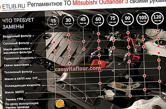 Urnik vzdrževanja Mitsubishi Outlander 3. Intervali vzdrževanja za Mitsubishi Outlander 3