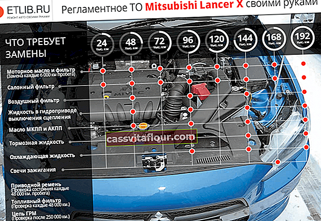 Регламент ТО Мітсубісі Лансер 10. Періодичність технічного обслуговування Mitsubishi Lancer X