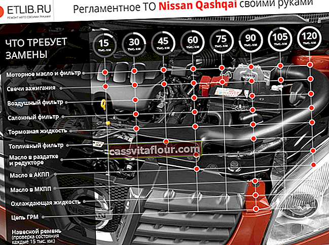 Наредби за поддръжка на Nissan Qashqai.  Интервали за поддръжка на Nissan Qashqai