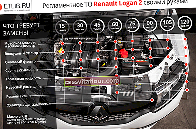 Plán údržby Renault Logan 2. Četnost údržby Renault Logan 2