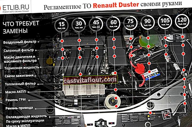 Reglementările de întreținere Renault Duster.  Intervalele de întreținere Renault Duster