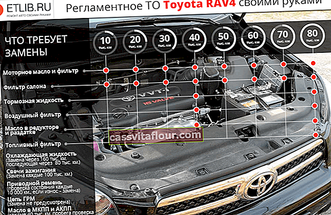 Plán údržby Toyota RAV 4. Intervaly údržby Toyota RAV 4